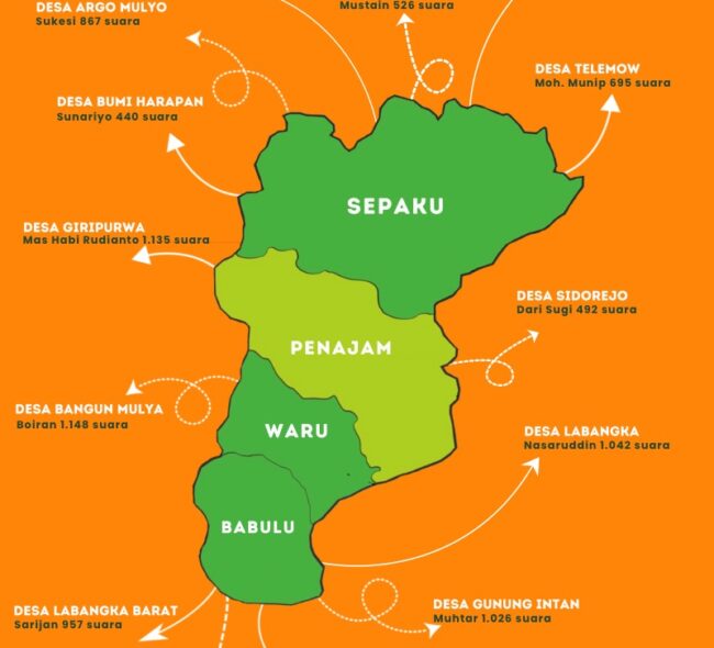 INFOGRAFIS: Hasil Pilkades Serentak 2023 di Penajam Paser Utara