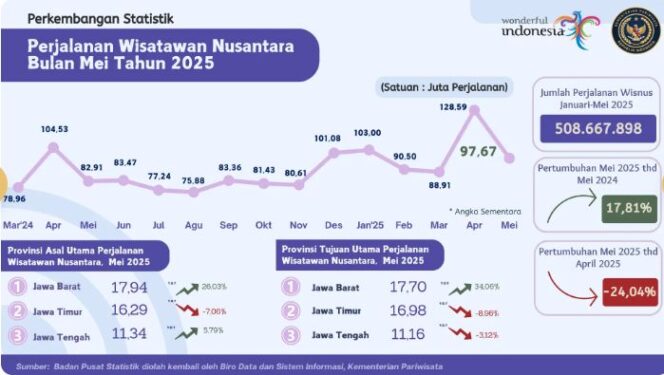 
					Foto: Perjalanan wisatawan nusantara pada bulan Mei 2025 (Dok. KemenparRI)