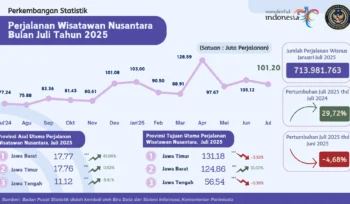 Foto: Statistik Perjalanan Wisatawan Nusantara Bulan Juli Tahun 2025 (Dok. Kemenpar RI)