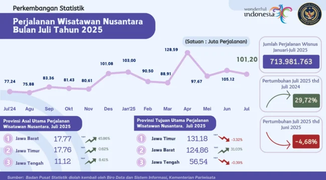 Foto: Statistik Perjalanan Wisatawan Nusantara Bulan Juli Tahun 2025 (Dok. Kemenpar RI)