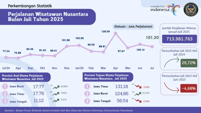
					Foto: Statistik Perjalanan Wisatawan Nusantara Bulan Juli Tahun 2025 (Dok. Kemenpar RI)