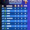 Foto: Infografis perolehan medali sementara POPDA XVII Kalimantan Timur 2025 yang diperbarui pada 18 November 2025 pukul 21.00 WITA (Dok. Instagram/@disdikporappu)