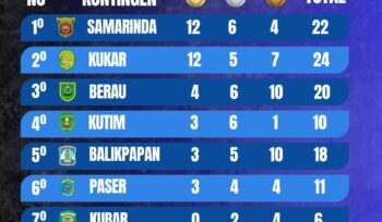 Foto: Infografis perolehan medali sementara POPDA XVII Kalimantan Timur 2025 yang diperbarui pada 18 November 2025 pukul 21.00 WITA (Dok. Instagram/@disdikporappu)
