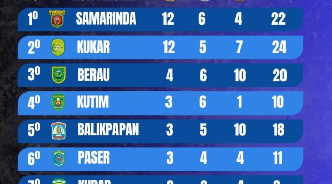 Foto: Infografis perolehan medali sementara POPDA XVII Kalimantan Timur 2025 yang diperbarui pada 18 November 2025 pukul 21.00 WITA (Dok. Instagram/@disdikporappu)