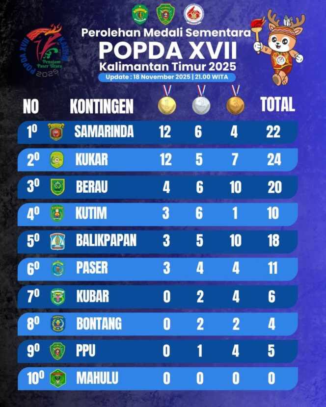 
					Foto: Infografis perolehan medali sementara POPDA XVII Kalimantan Timur 2025 yang diperbarui pada 18 November 2025 pukul 21.00 WITA (Dok. Instagram/@disdikporappu)